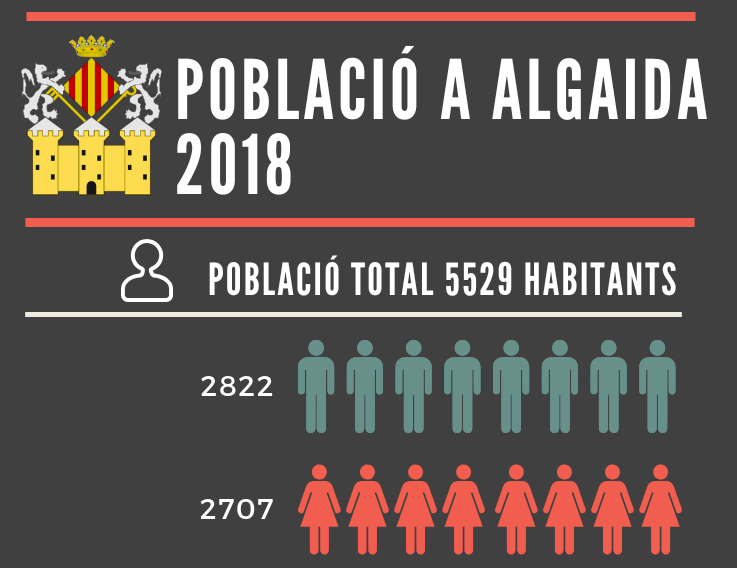 Algaida continua creixent en població
