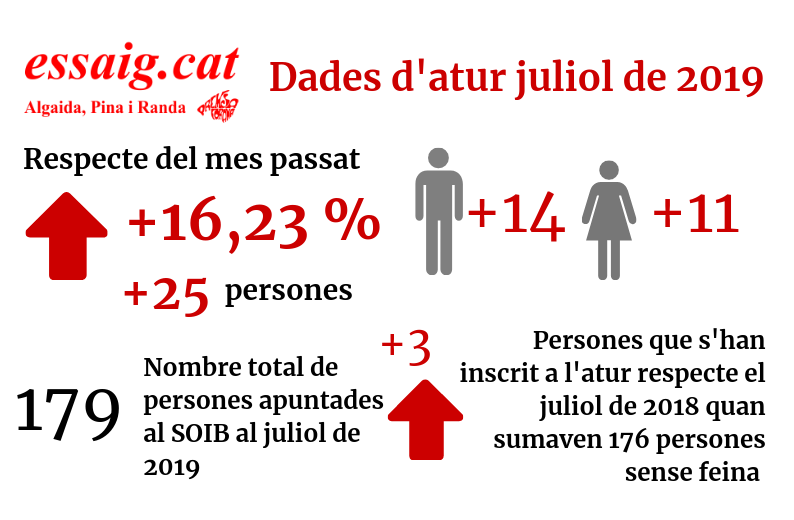 Augment de l’atur durant el mes de juliol a Algaida