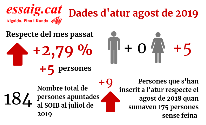 L’atur puja a Algaida també durant el mes d’agost