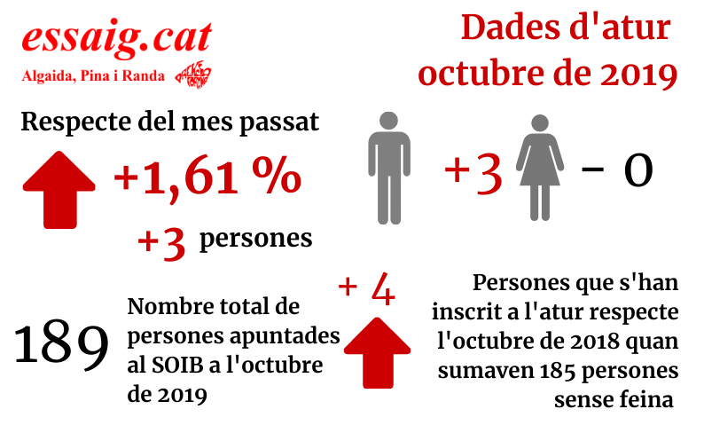 L’atur torna a pujar el mes d’octubre