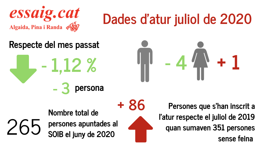 Baixa l’atur el mes de juliol a Algaida